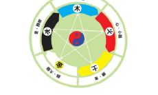 怎么看生辰八字中五行缺什么?