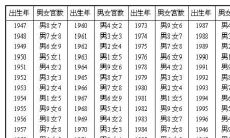男女婚配指数八字自查表