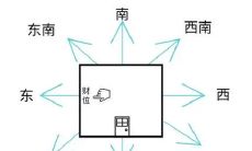 房屋的朝向风水方位