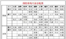 八字中的命宫