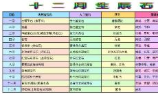 十二生肖生辰石对照表 哪个生肖石最好