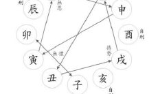 八字知识:地支相刑