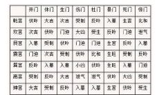 奇门遁甲九星旺相休囚