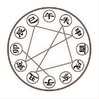 什么是八字中的地支相刑