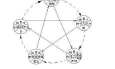 夫妻五行相生相克解析大全