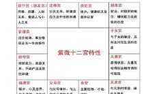 紫微斗数在线排盘怎么看大运流年？